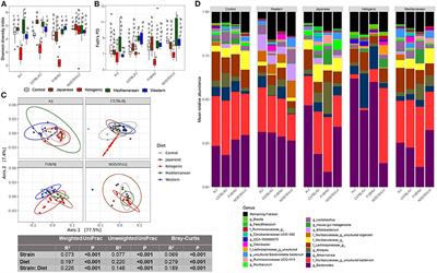 Gut microbiota and host genetics modulate the effect of diverse diet patterns on metabolic health